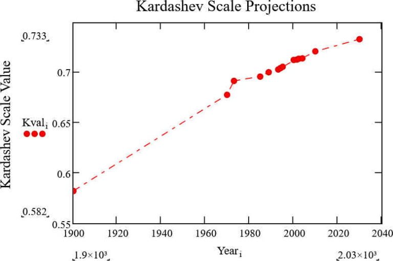 Escala Kardashov nivel tecnologico