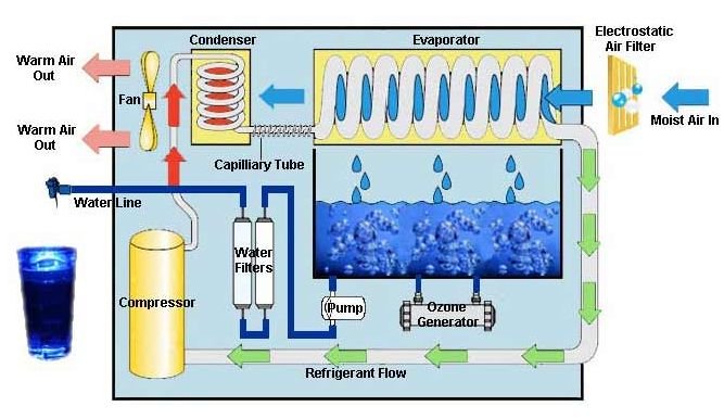 Dibujo esquemático y de funcionamiento de un generador de agua atmosférico.