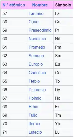 lantanidos tabla periódica de los elementos.