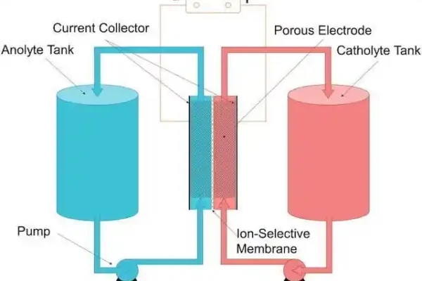 Almacenamiento Energético: Guardando la Luz del Sol y el Viento Esquema batería almacenamiento energía.