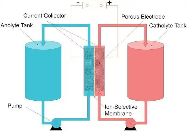 Esquema batería almacenamiento energía.